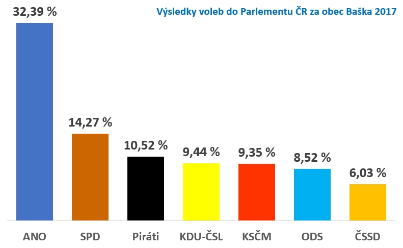 Výsledky voleb - Parlament ČR Baška 2017