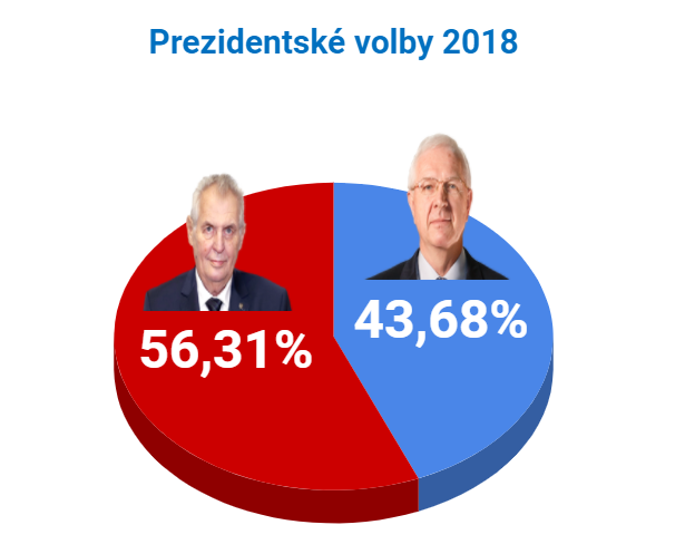 Prezident volby 2. kolo výsledky graf