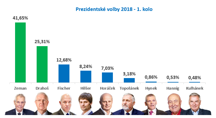 Prezidentske volby 2018 1.kolo vysledky