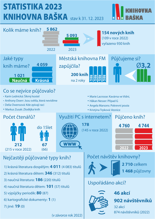 Knihovna statistika 2022